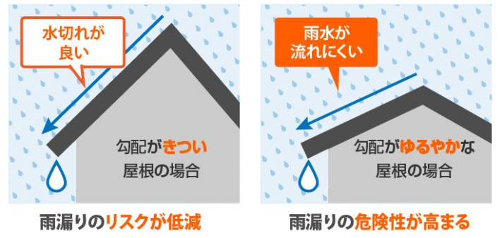 屋根勾配 雨漏り