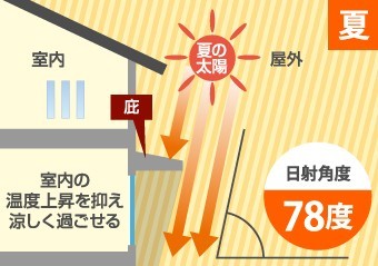夏の日射角