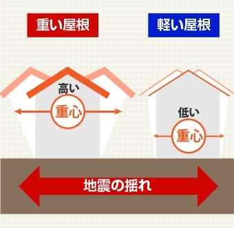 軽い屋根は重心が低く耐震性が大幅にアップ
