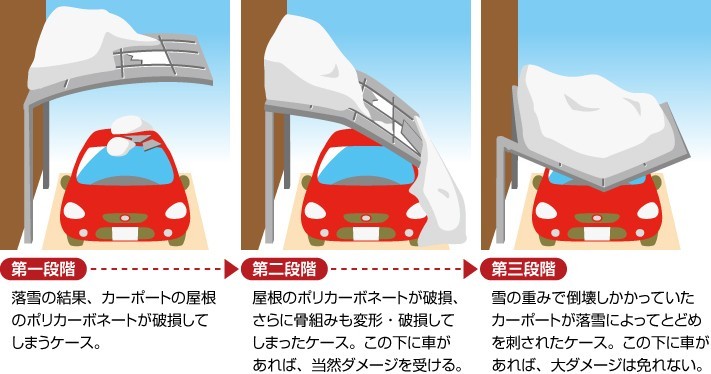 落雪による段階別カーポートの被害