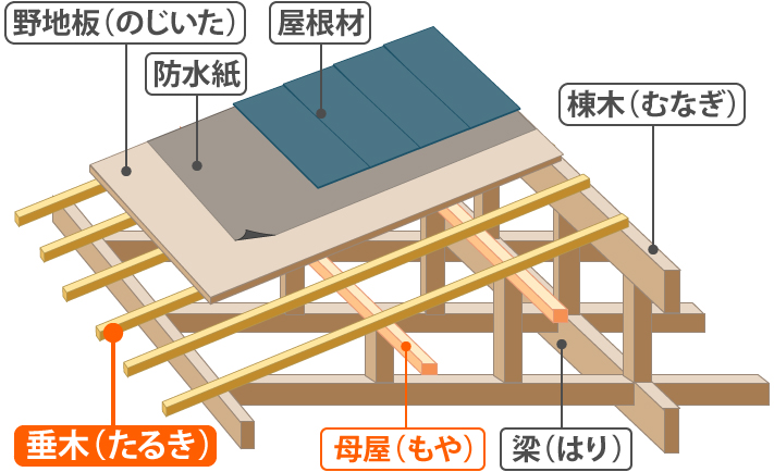 屋根の基本的な構造と材料説明