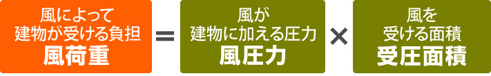 風荷重=風圧力×受圧面積