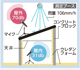 遮音性に優れたスーパーガルテクト
