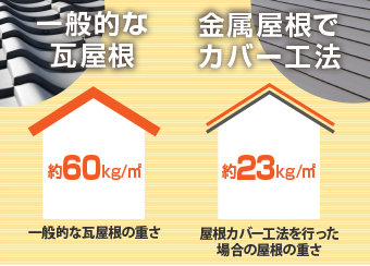 桑名市カバー工法で屋根が重くなる基準