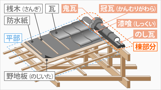 瓦屋根の構造図