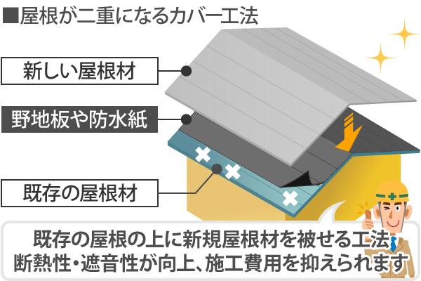 屋根が二重になるカバー工法の説明