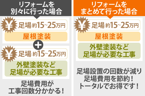 朝日町の皆様へ、外壁塗装と屋根塗装は同時施工でコスト軽減に！